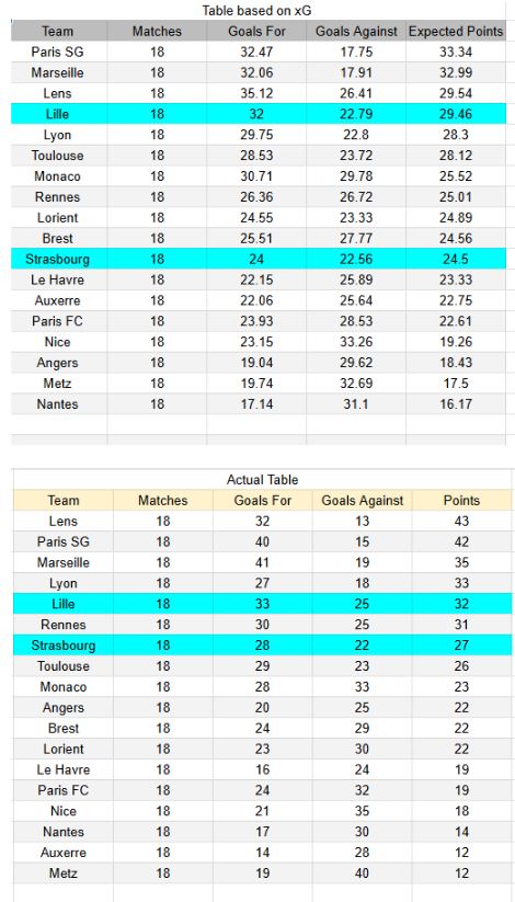 Lille contra Strasbourg - Ligue 1, 25.01.2026 - Tablas de xGoals y expectativas de gol y análisis