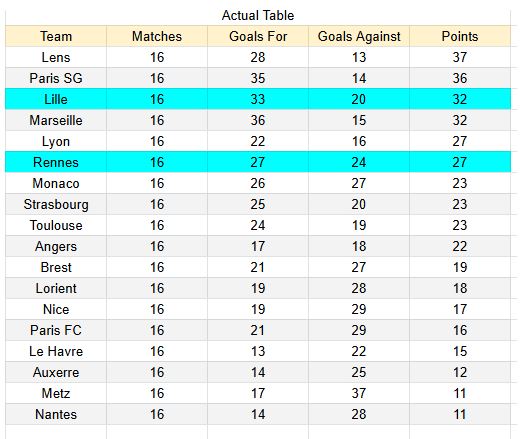 Lille vs Rennes - Ligue 1 03.01.2026 xGoals y tablas análisis de expectativa de gol 1