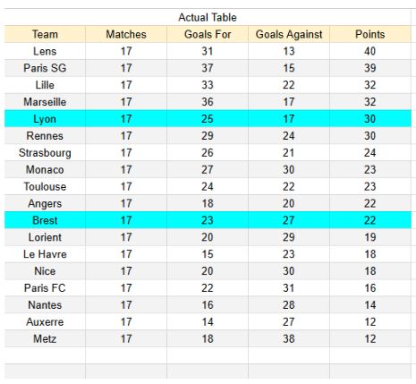 Lyon vs Brest - Ligue 1 18.01.2026 - xGoals y tablas de expectativa de goles y análisis 1