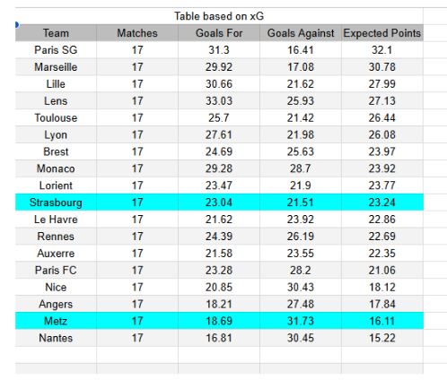 Strasbourg vs Metz - Ligue 1 18.01.2026 - xGoals y tablas de expectativa de goles y análisis