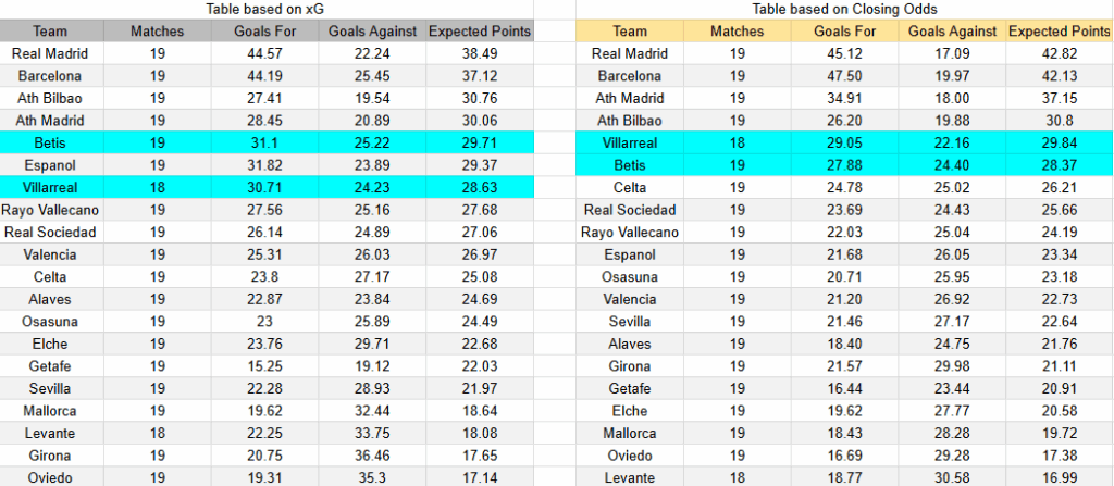 Tabla xG Betis contra Villarreal