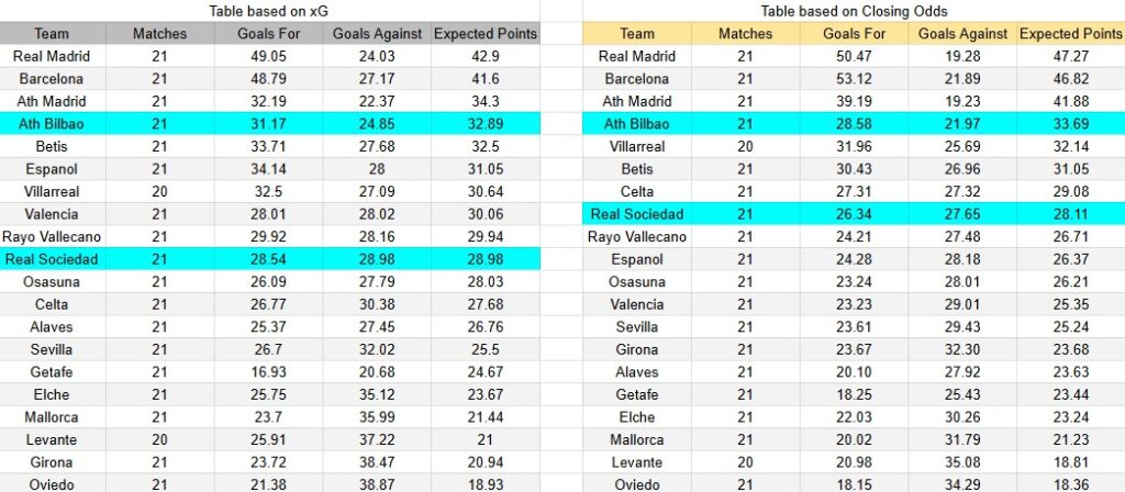 Tabla xG. Athletic Club contra Real Sociedad