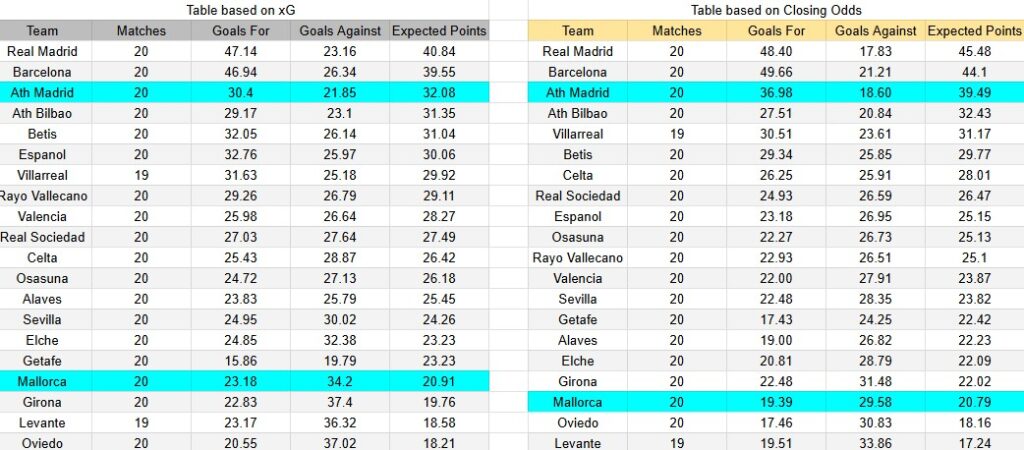 Tabla xG. Atlético de Madrid contra Mallorca