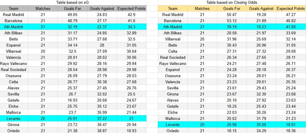 Tabla xG. Levante contra Atlético de Madrid
