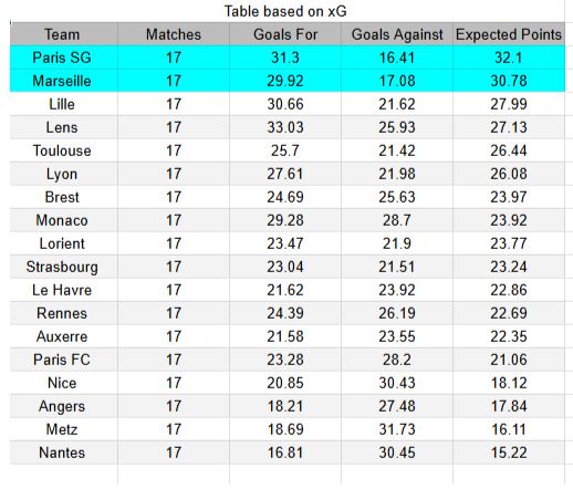 Tablas de xG y expectativas de gol y análisis - PSG vs Marseille - Trophée des Champions (Supercopa) 08.01.2026