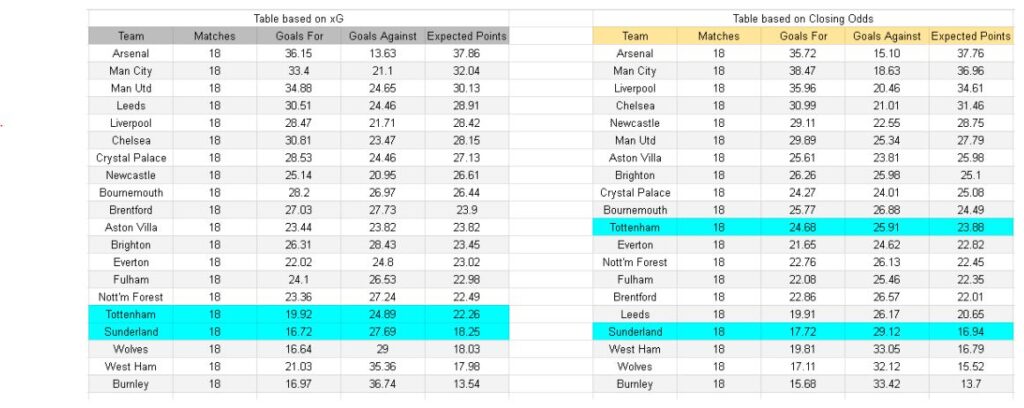 Tottenham vs Sunderland – Premier League, 04.01.2026 - xGoals y tablas análisis de expectativa de gol