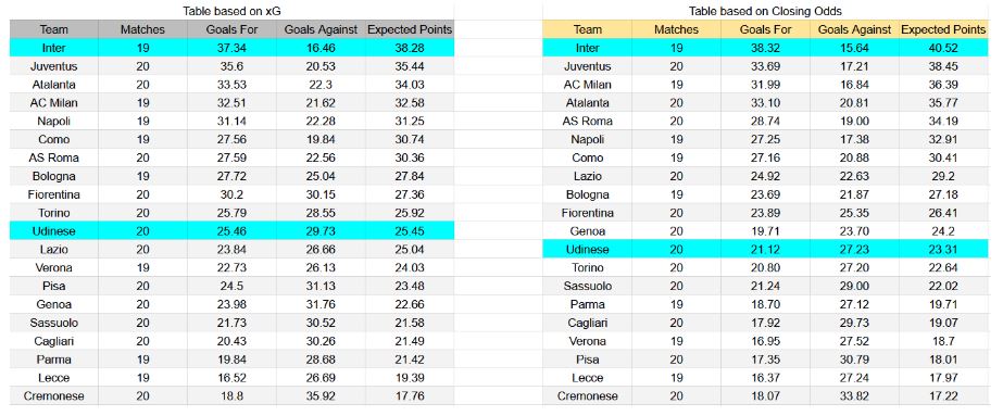 Udinese contra Inter - Serie A, 17 de enero de 2026 - Forma reciente y análisis xG Udinese contra Inter