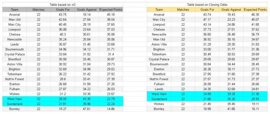 West Ham vs Sunderland – Premier League, 24.01.2026 xGoals y tablas de expectativa de gol e insights