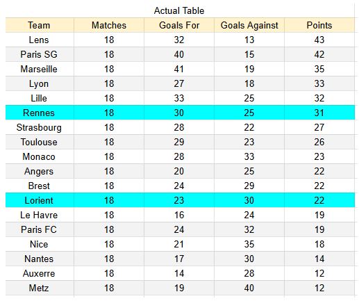 xGoals y tablas de expectativa de goles y análisis - Rennes vs Lorient - Ligue 1 24.01.2026 1