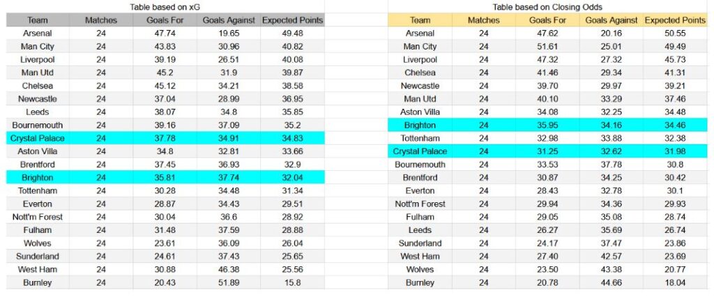 Forma reciente e información de xG Brighton contra Crystal Palace