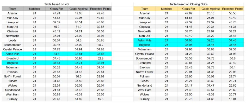 Forma reciente e información xG Aston Villa contra Brighton