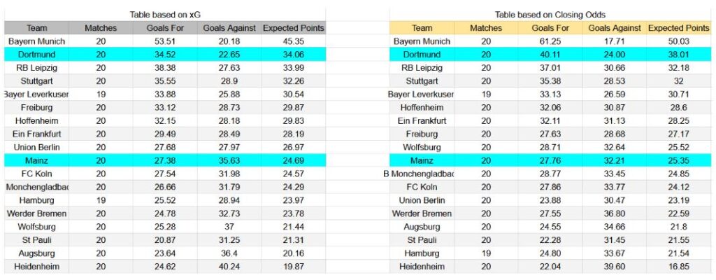 Forma reciente e información xG Borussia Dortmund contra Mainz 05