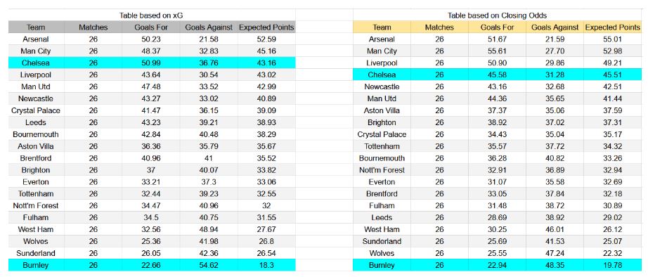 Forma reciente y análisis de xG Chelsea contra Burnley