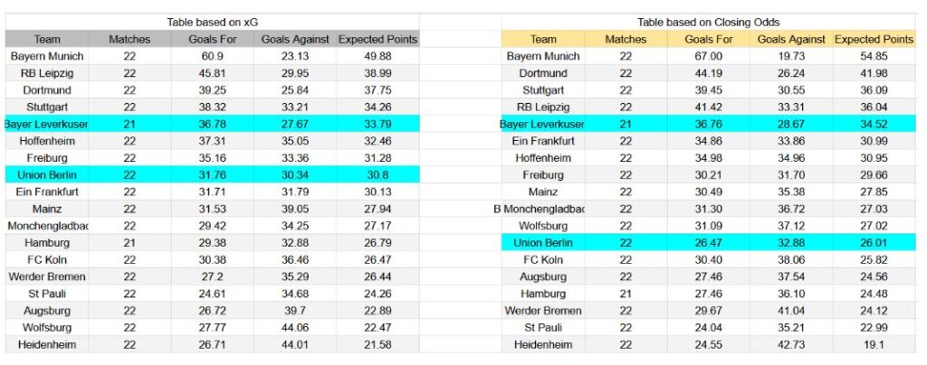 Forma reciente y análisis de xG Union Berlin contra Bayer Leverkusen