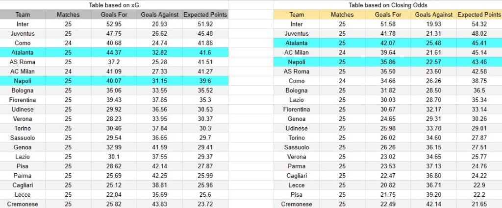 Tabla xG. Atalanta contra Napoli