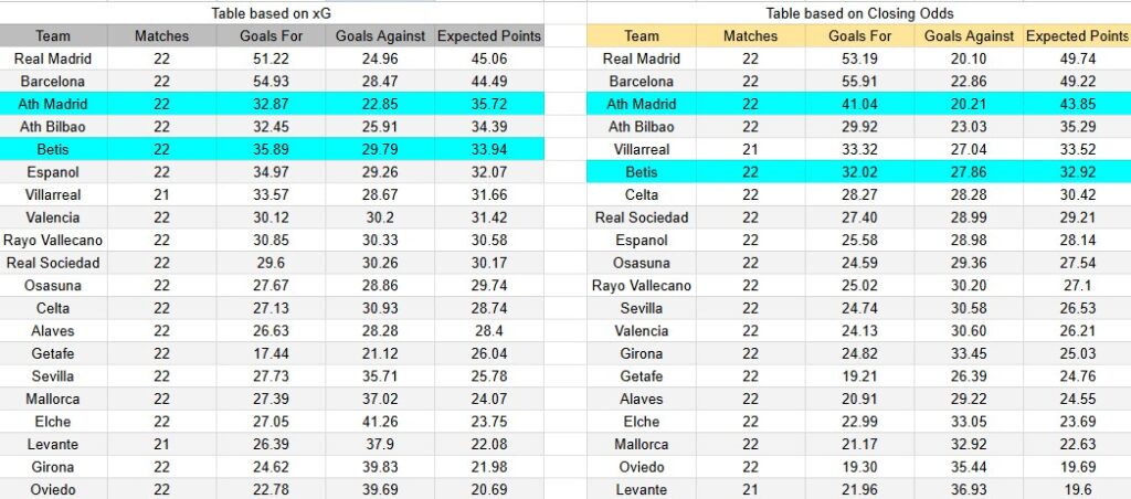 Tabla xG. Atlético de Madrid contra Real Betis