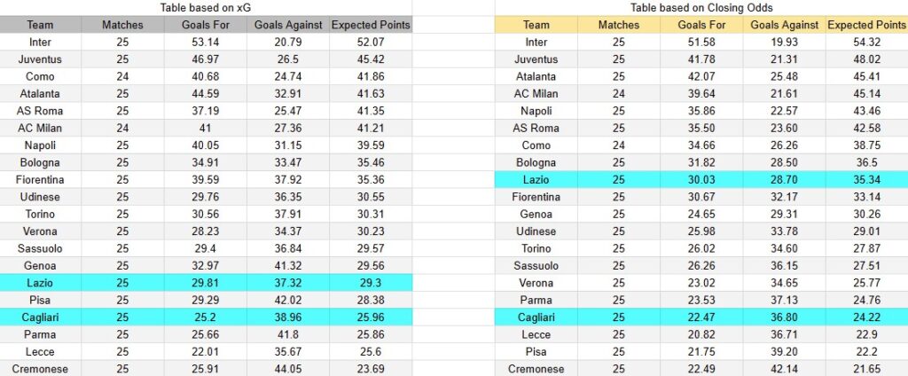 Tabla xG. Cagliari contra Lazio