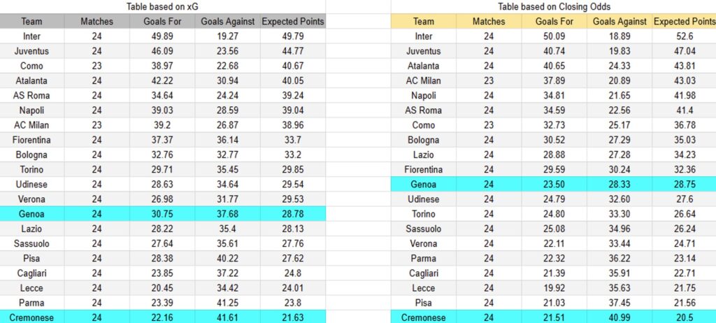 Tabla xG. Cremonese contra Genoa