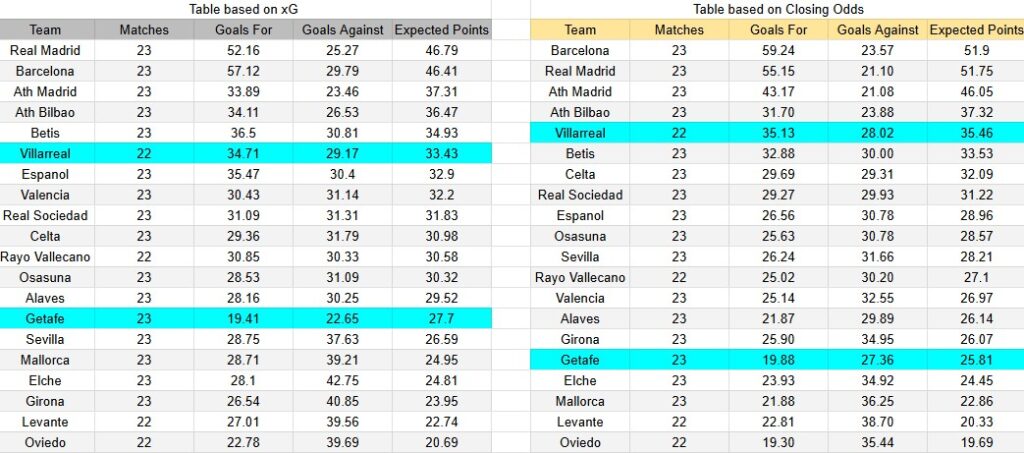 Tabla xG. Getafe contra Villarreal