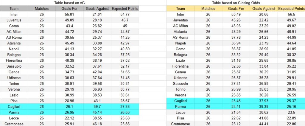 Tabla xG. Parma contra Cagliari