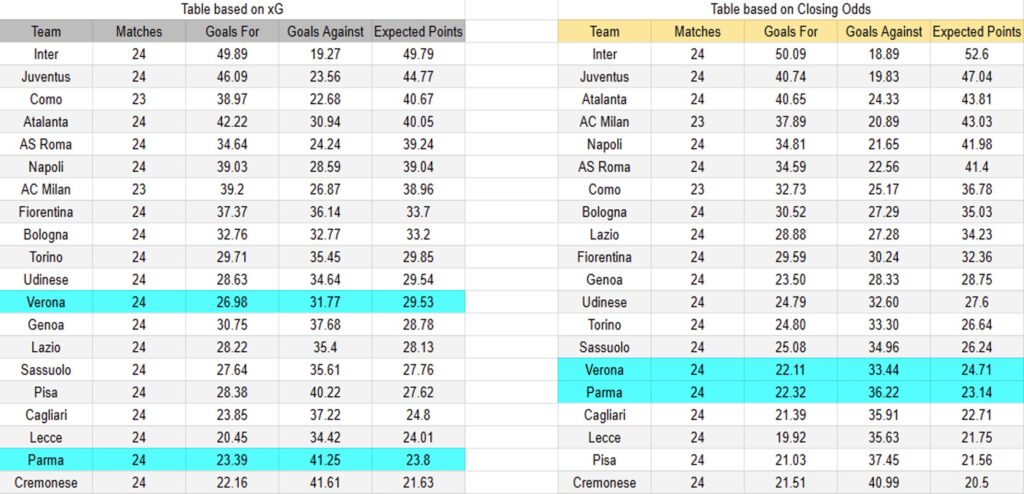 Tabla xG. Parma contra Verona