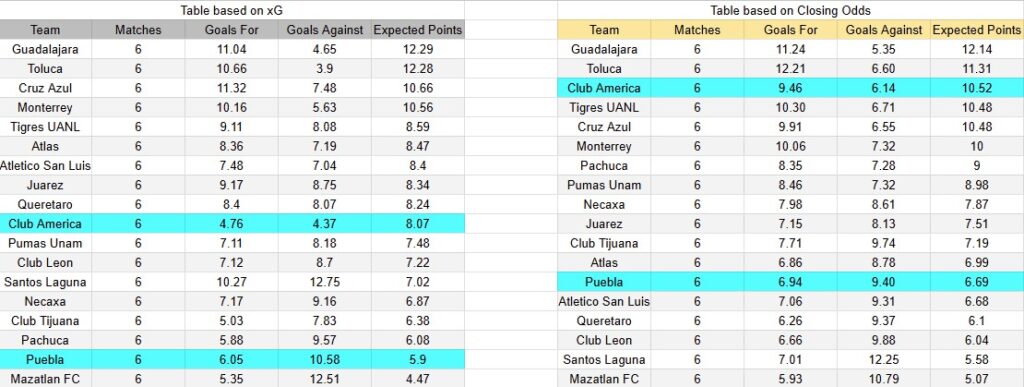 Tabla xG. Puebla contra América