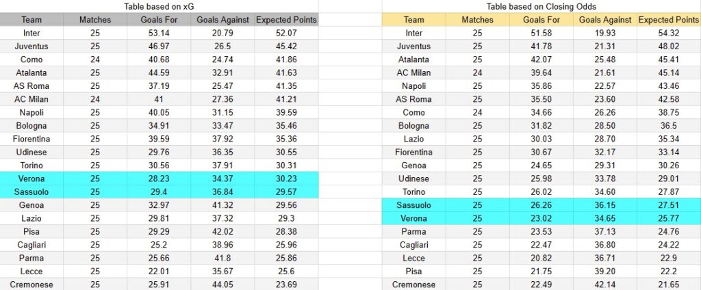 Tabla xG. Sassuolo contra Verona