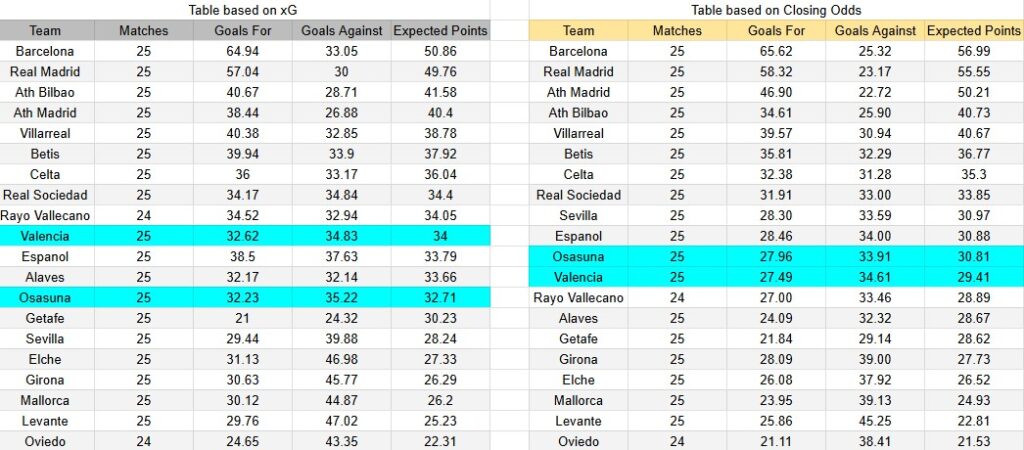 Tabla xG. Valencia contra Osasuna