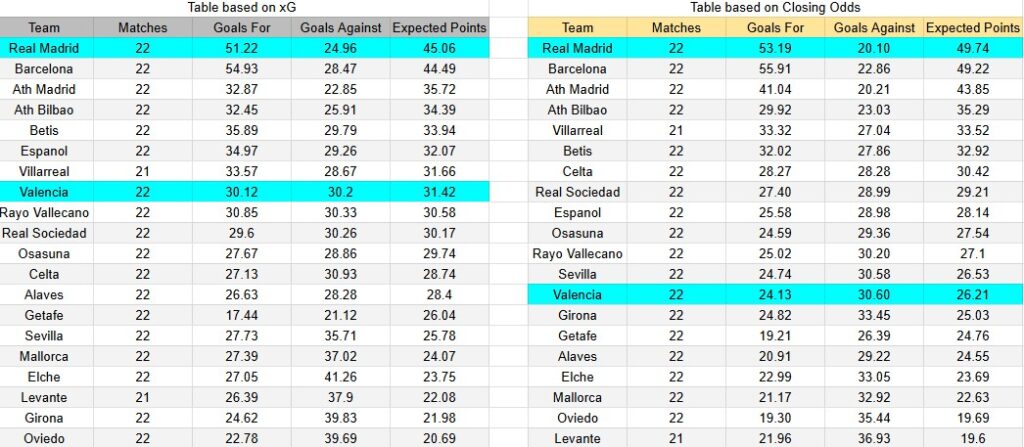 Tabla xG. Valencia contra Real Madrid