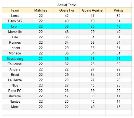 xGoals y tablas de expectativa de gol e información - Strasbourg vs Lyon - Ligue 1 22.02.2026 -