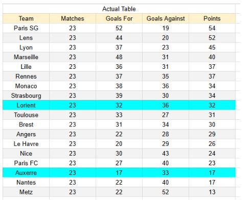 xGoles y tablas de expectativa de gol e información - Lorient vs Auxerre - Ligue 1 01.03.2026 -