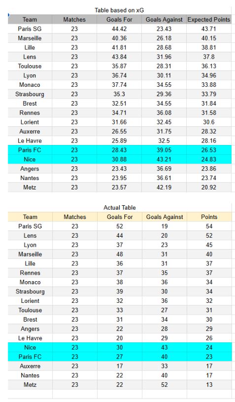xGoles y tablas de expectativa de gol e información - Paris FC vs Nice - Ligue 1 01.03.2026