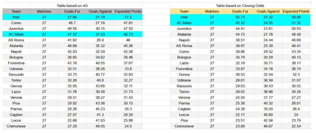 Forma reciente y análisis de xG AC Milan contra Inter