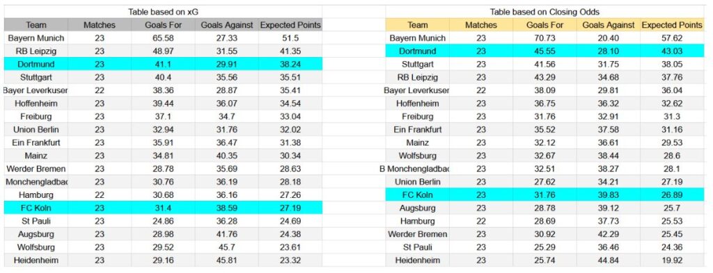 Forma reciente y análisis de xG FC Köln contra Borussia Dortmund