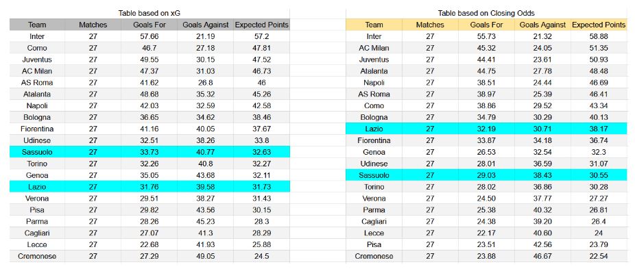 Forma reciente y análisis de xG Lazio contra Sassuolo