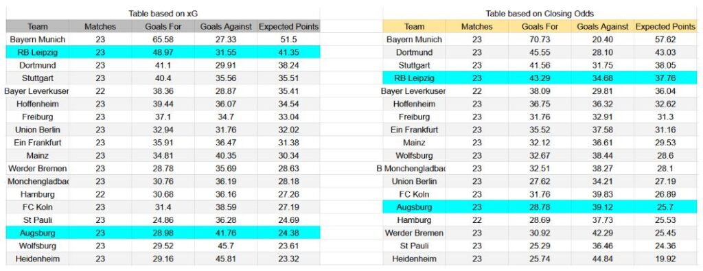 Forma reciente y análisis de xG RB Leipzig contra Augsburg