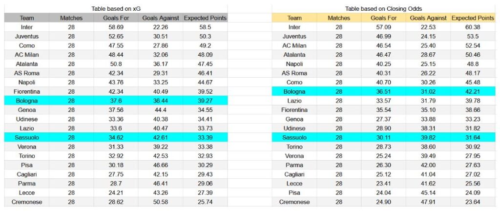 Forma reciente y análisis de xG Sassuolo contra Bologna