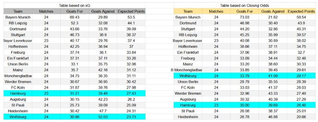 Forma reciente y análisis de xG Wolfsburg contra Hamburger SV