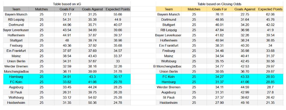 Forma reciente y análisis xG Hamburger SV contra FC Köln