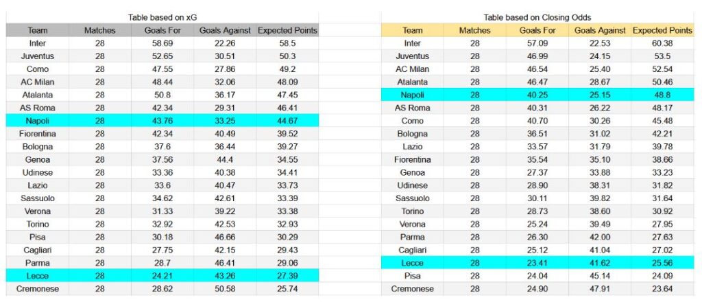 Forma reciente y análisis xG Napoli contra Lecce