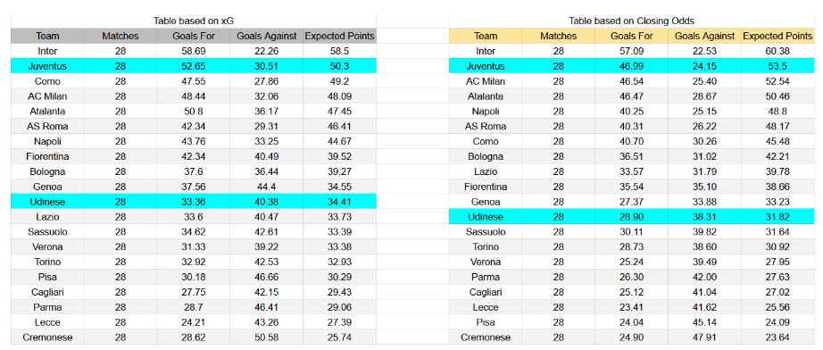 Forma reciente y análisis xG Udinese contra Juventus