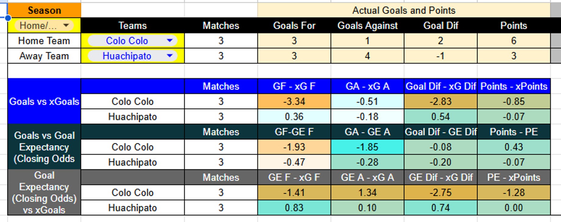 Tabla xG. Colo-Colo contra Huachipato
