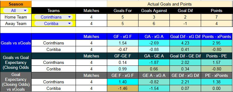 Tabla xG. Corinthians contra Coritiba
