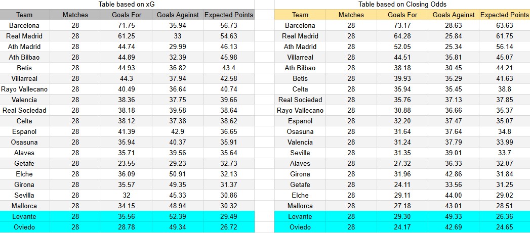 Tabla xG. Levante contra Real Oviedo