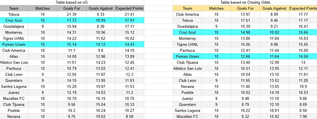 Tabla xG. Pumas UNAM contra Cruz Azul