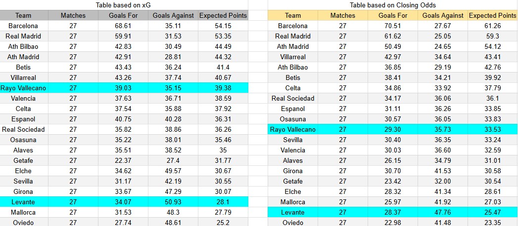 Tabla xG. Rayo Vallecano contra Levante