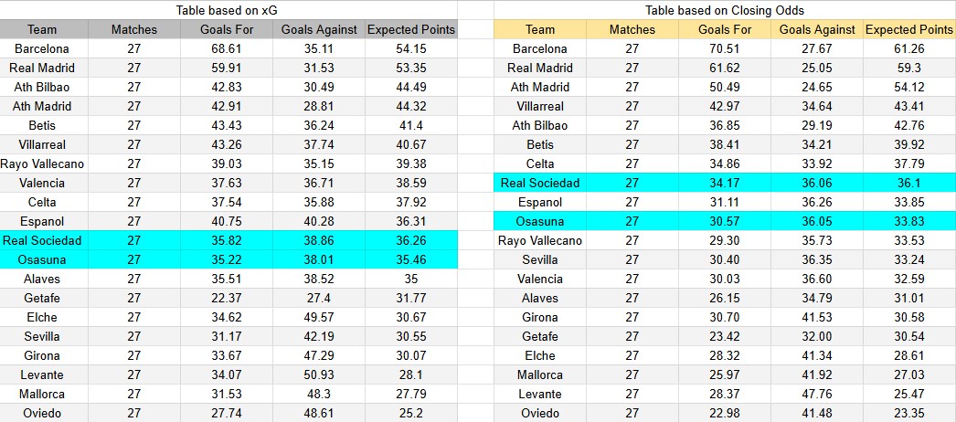 Tabla xG. Real Sociedad contra Osasuna