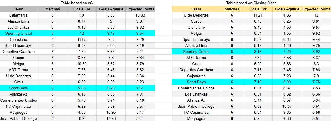 Tabla xG. Sporting Cristal contra Sport Boys
