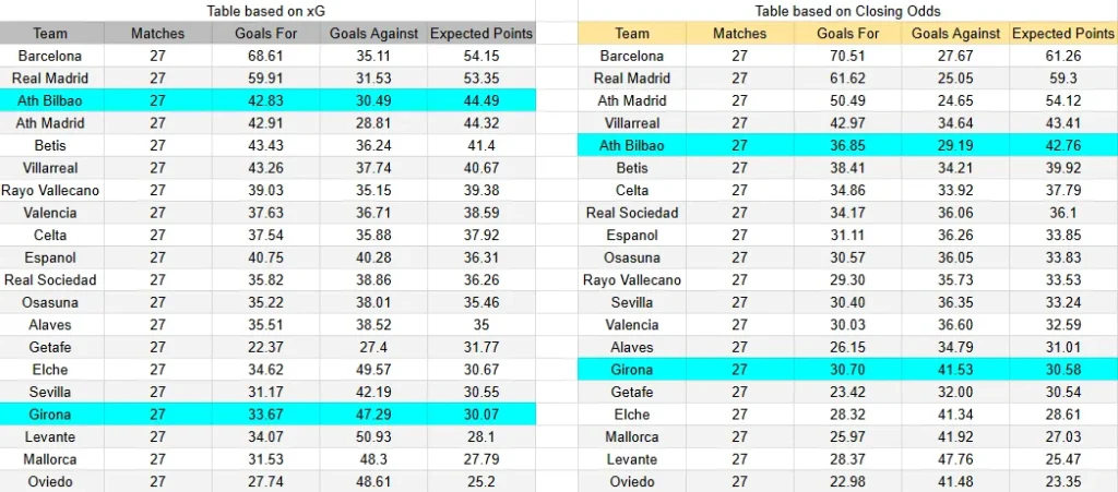 xG Girona Bilbao - Girona contra Athletic Club - LaLiga - 14 de marzo de 2026, 14:00 h