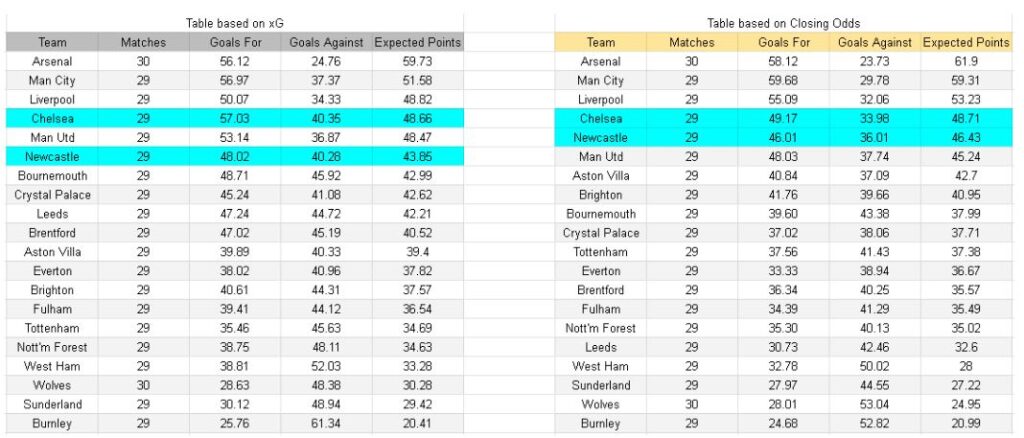xGoals y análisis de expectativas de gol - Chelsea vs Newcastle – Premier League, 14.03.2026